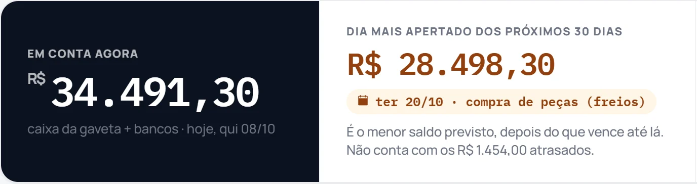 Quanto tem em conta agora e o dia mais apertado dos próximos 30 dias